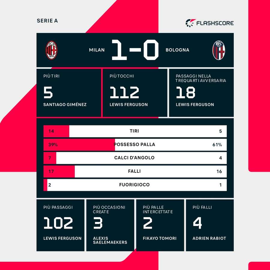 Le statistiche del match