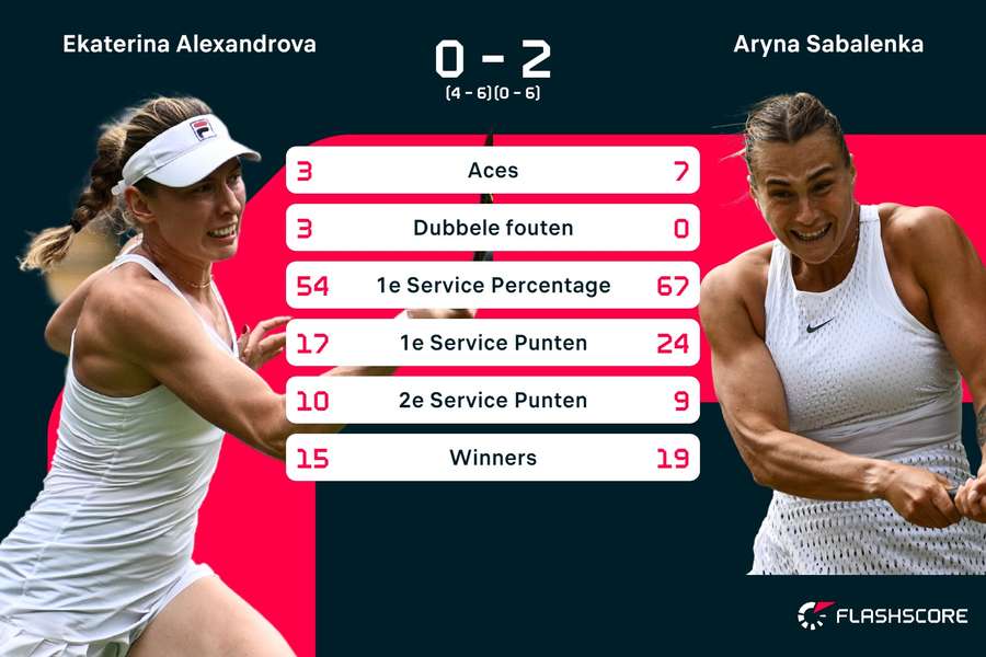 Statistieken Alexandrova-Sabalenka