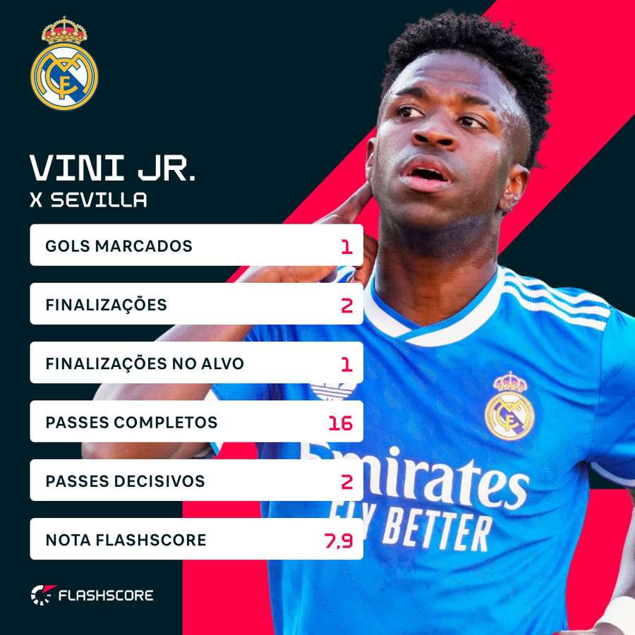 O desempenho de Vini Jr. contra o Sevilla