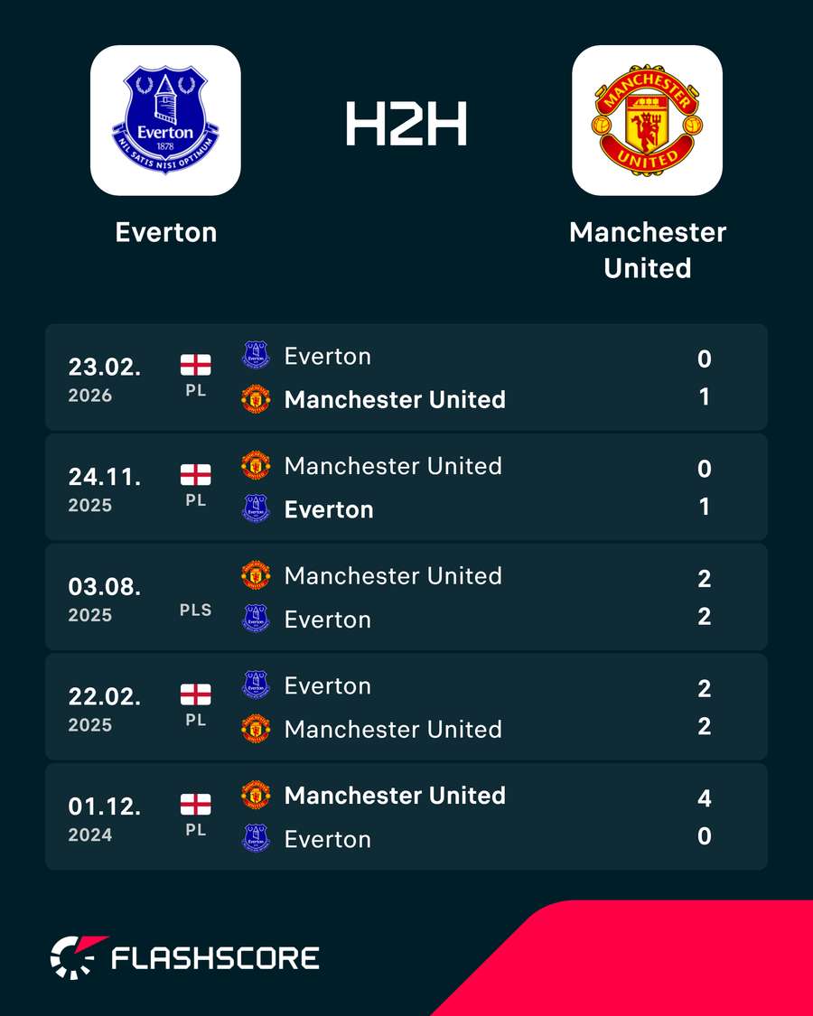 Ostatnie bezpośrednie mecze Evertonu i United. Ostatnie bezpośrednie mecze Evertonu i United.