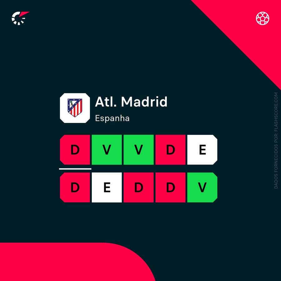 Últimos resultados do Atleti
