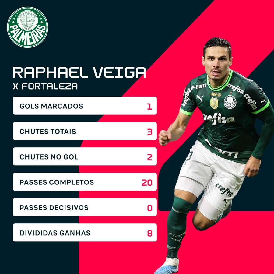 Raphael Veiga foi cirúrgico para colocar o Palmeiras à frente diante do Fortaleza