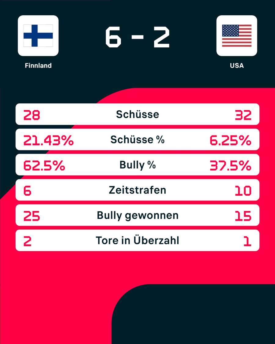 Die Stats zum Spiel