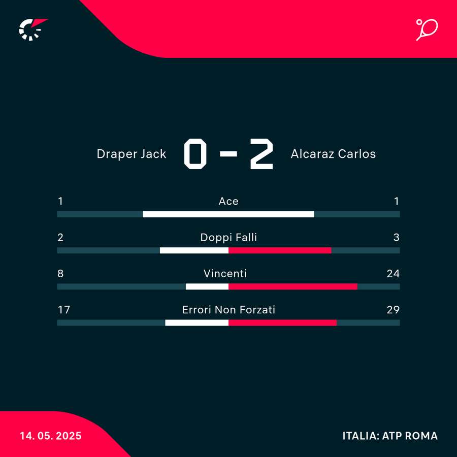 Le statistiche del match