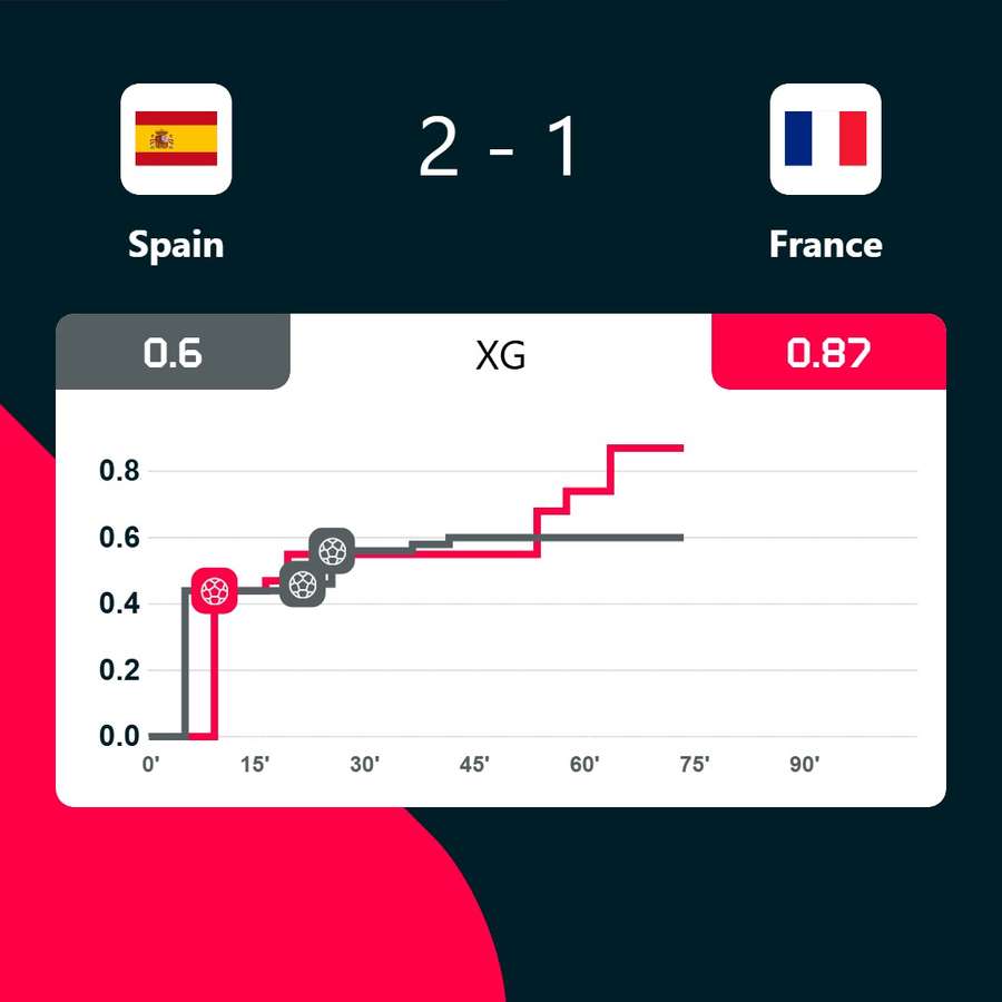 Spain and France's XG
