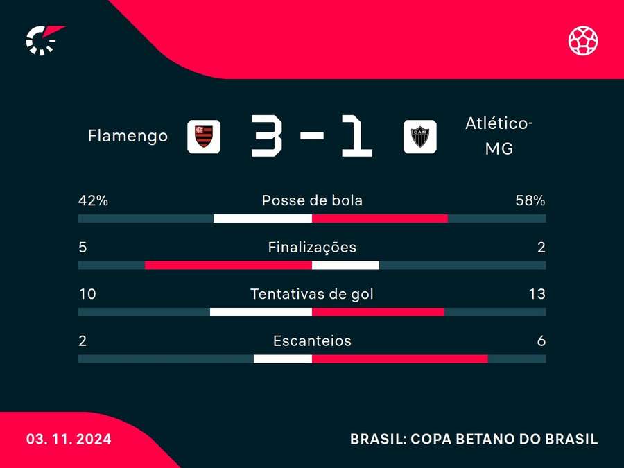 As estatísticas da vitória do Flamengo sobre o Atlético-MG