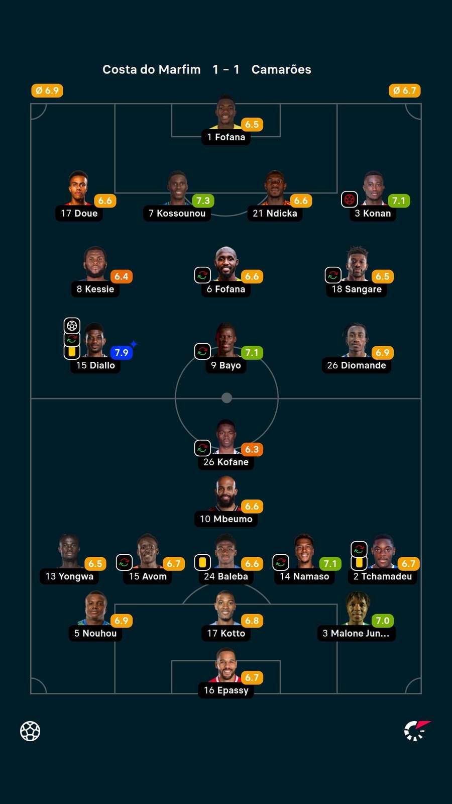 As notas dos jogadores titulares de Costa do Marfim e Camarões na partida