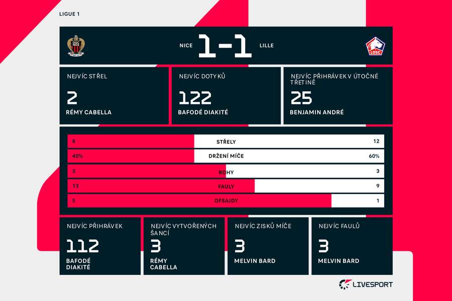 Statistiky zápasu Nice –⁠ Lille.