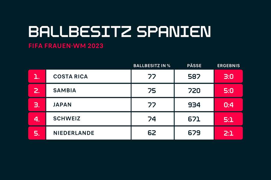 Die beeindruckenden Ballbesitz-Statistiken von Spanien.