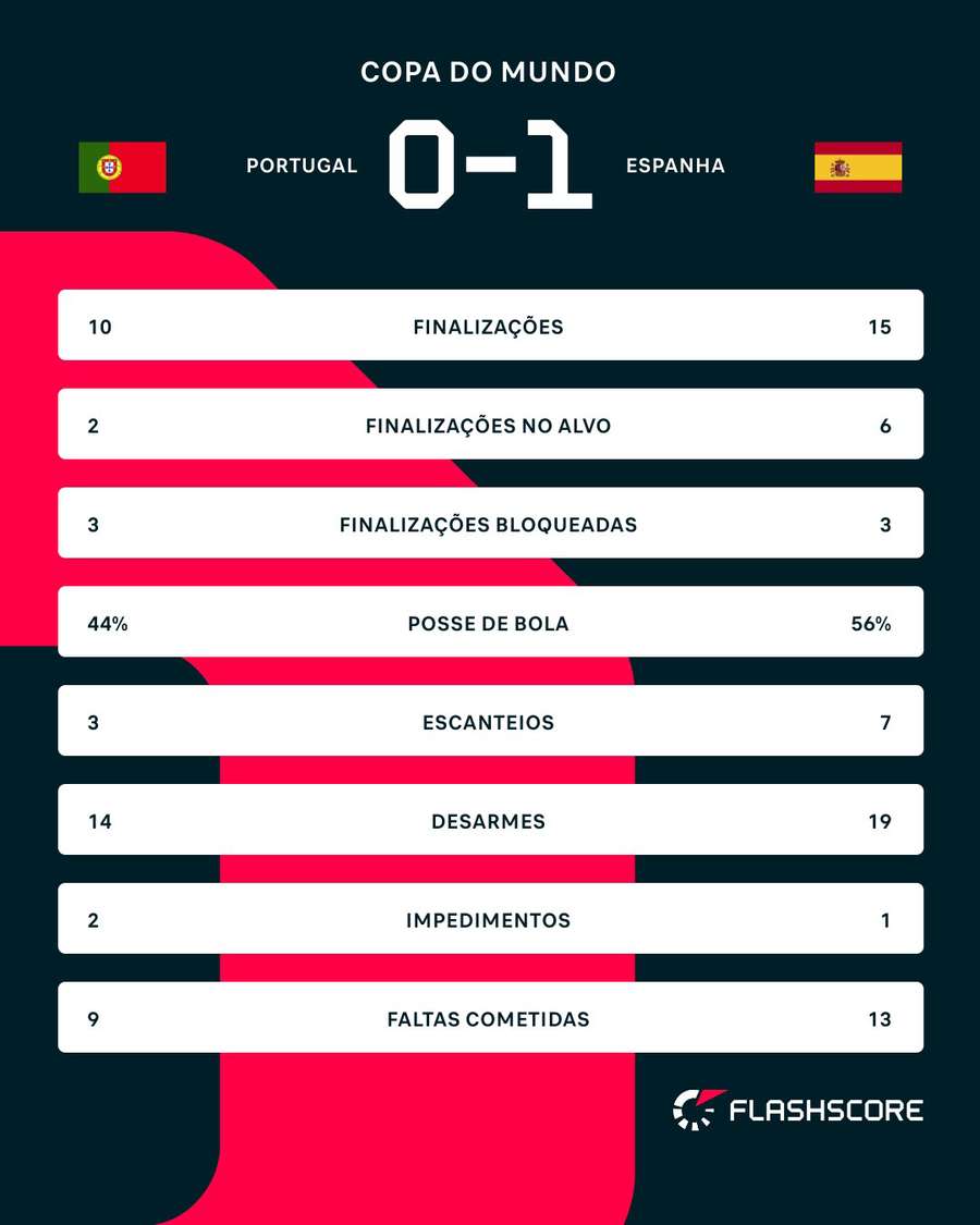 As estatísticas de Portugal 0x1 Espanha As estatísticas de Portugal 0x1 Espanha