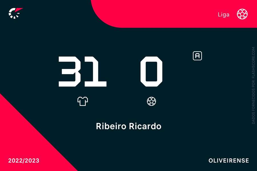 Os números de Ricardo Ribeiro na Liga 2 2022/23 Os números de Ricardo Ribeiro na Liga 2 2022/23