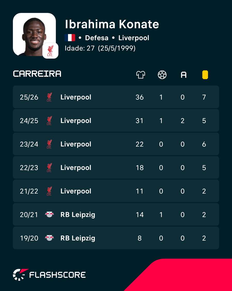 Os números de Ibrahima Konaté