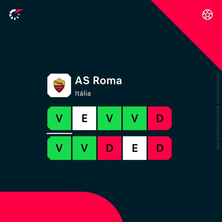 Os resultados da Roma