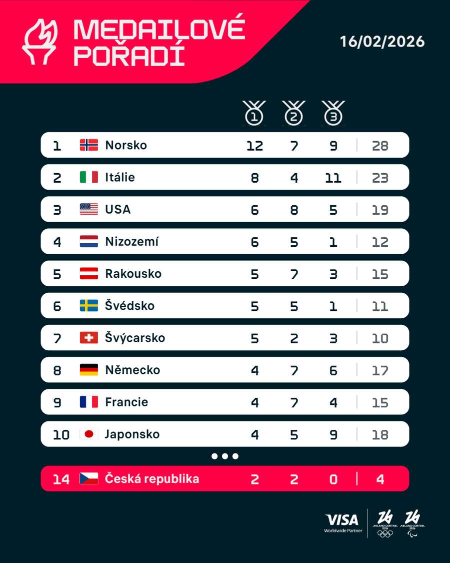 Medailové pořadí po 74 ze 116 soutěží. Medailové pořadí po 74 ze 116 soutěží.