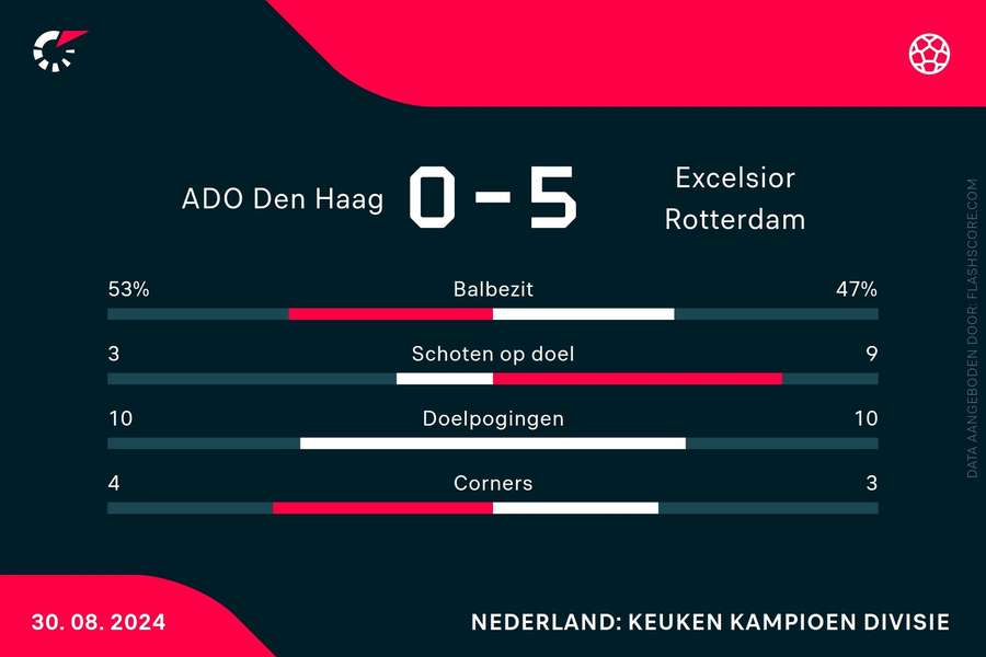 Statistieken ADO Den Haag-Excelsior