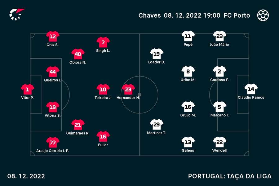 Equipas iniciais