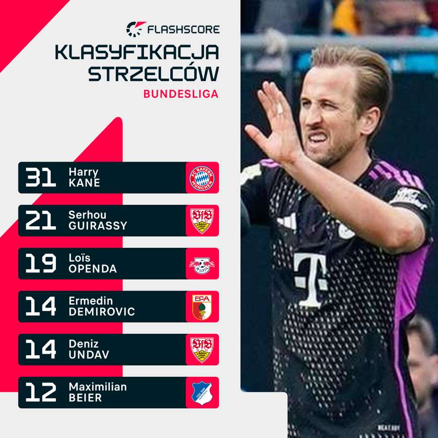 Aktualna klasyfikacja strzelców Bundesligi