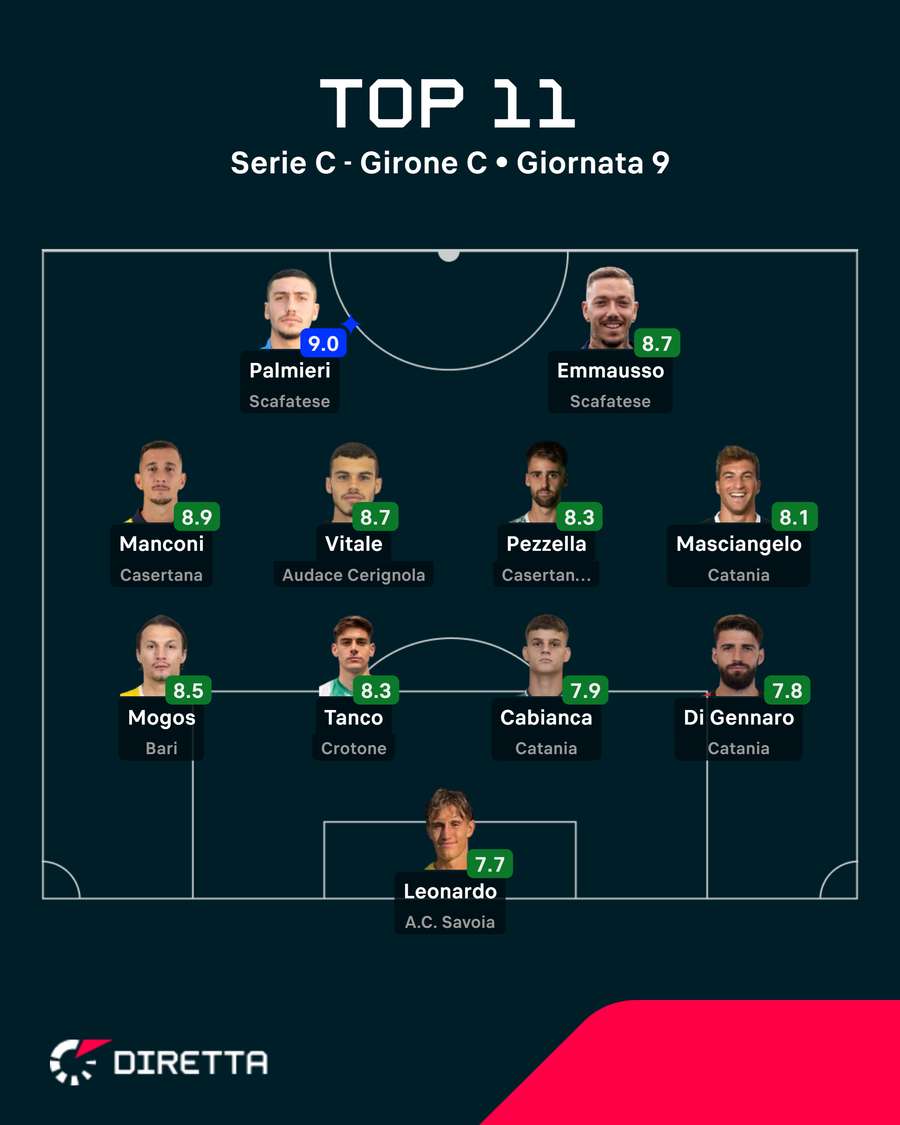 La TOP 11 del Girone C