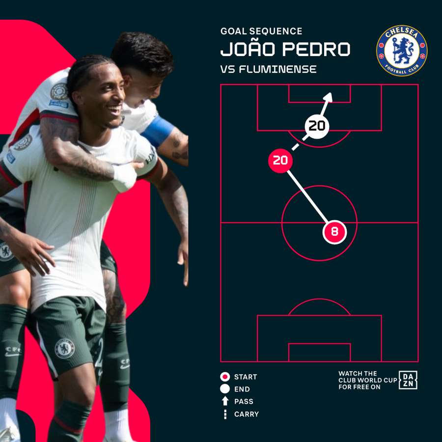 Joao Pedro Goal Sequence Joao Pedro Goal Sequence