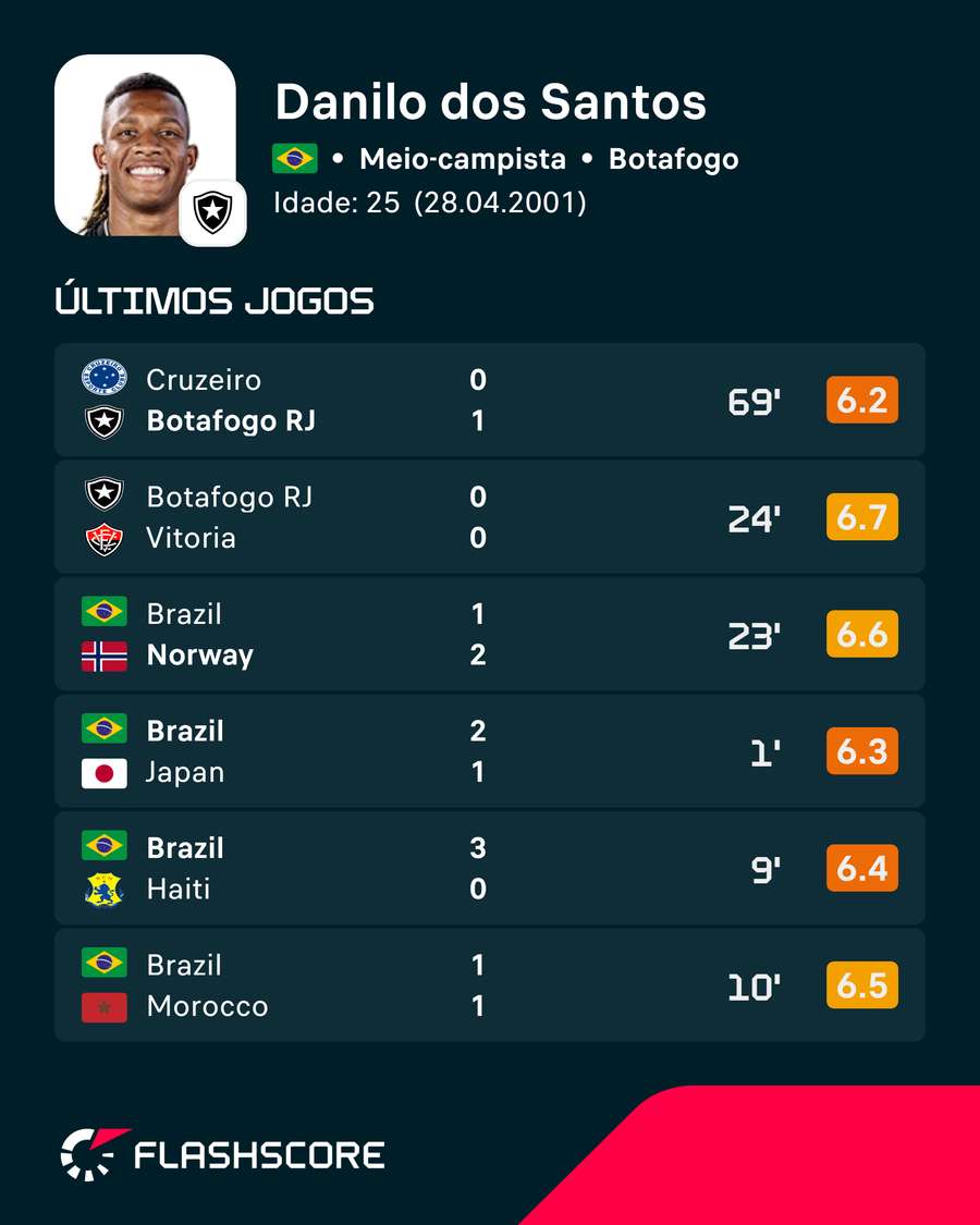 Últimos jogos de Danilo Últimos jogos de Danilo