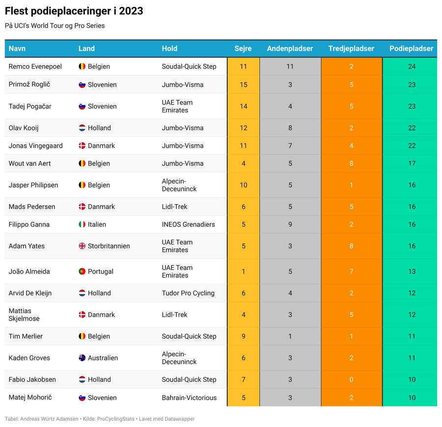 Med sine 15 sejre var der ingen, der vandt mere på World Tour- og Pro Series-niveau end Primož Roglič.