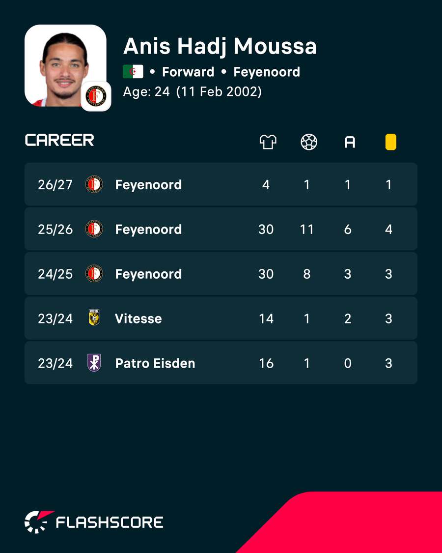 Anis Hadj Moussa's career statistics Anis Hadj Moussa's career statistics