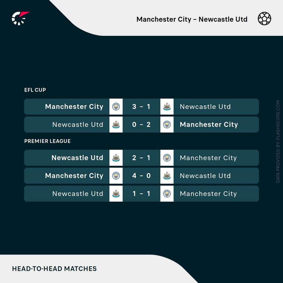 Man City v Newcastle - Recent head-to-head results