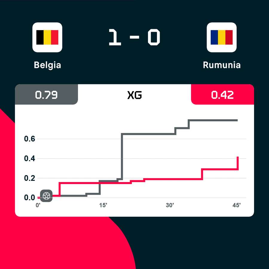 xG pierwszych 45 minut meczu Belgia - Rumunia