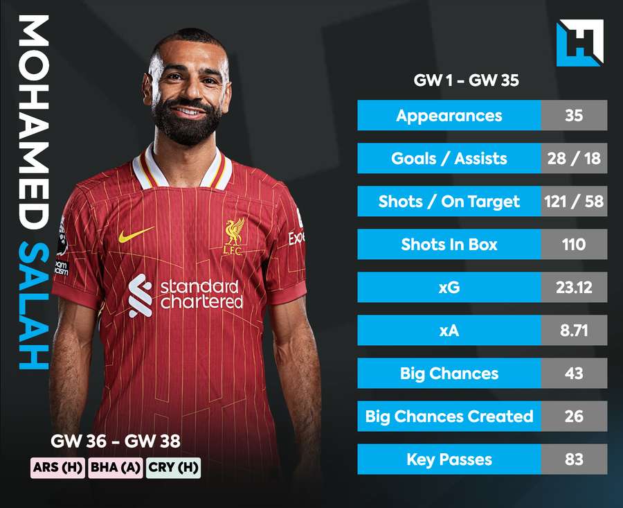 Salah's statistics this season Salah's statistics this season