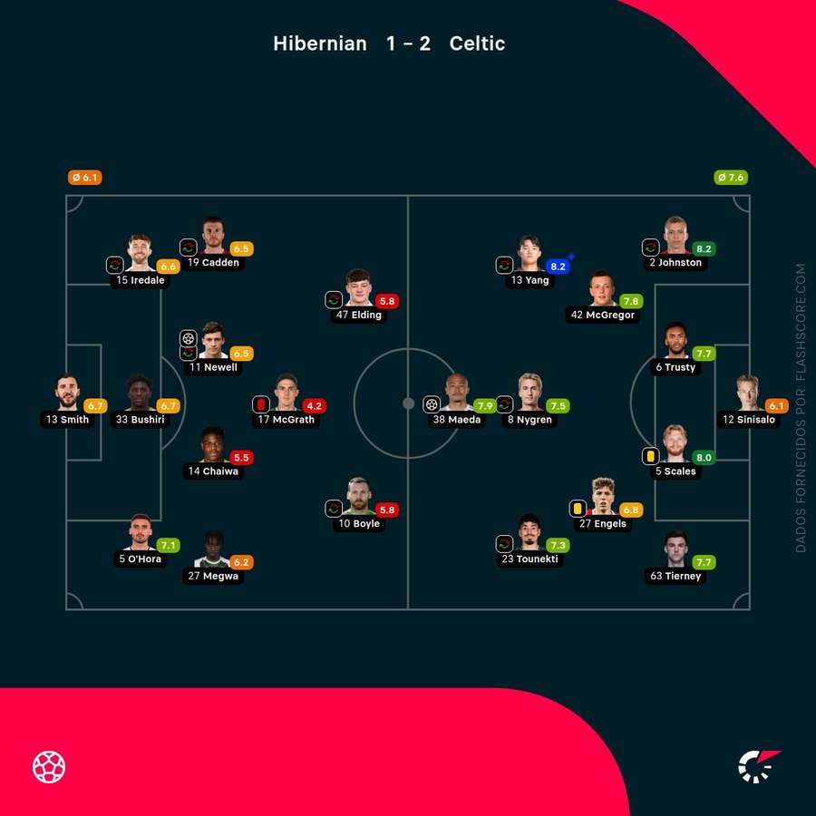 Notas dos jogadores