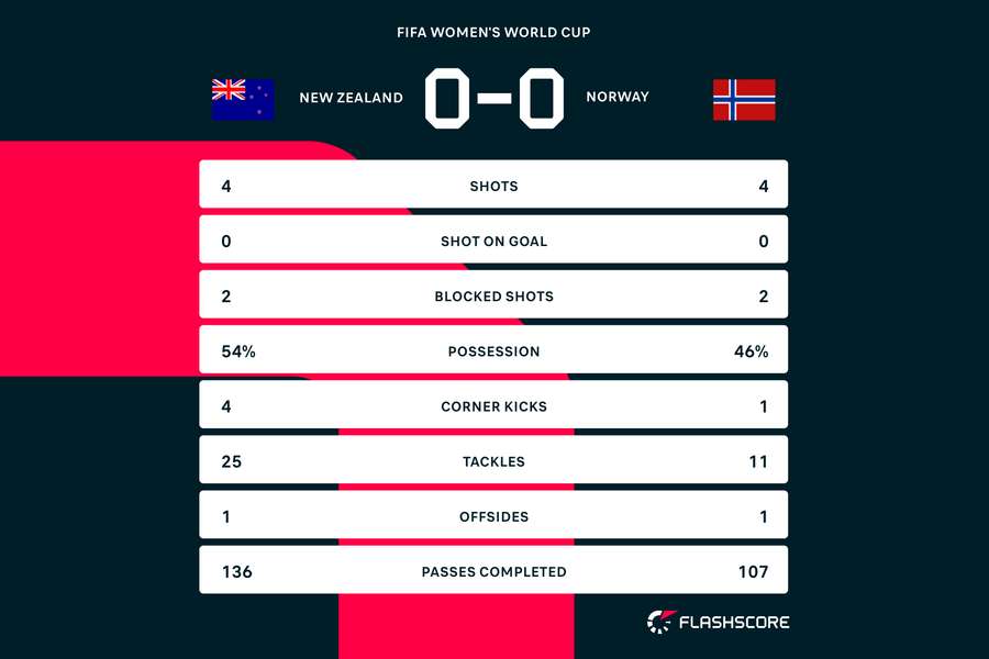 New Zealand v Norway first-half stats