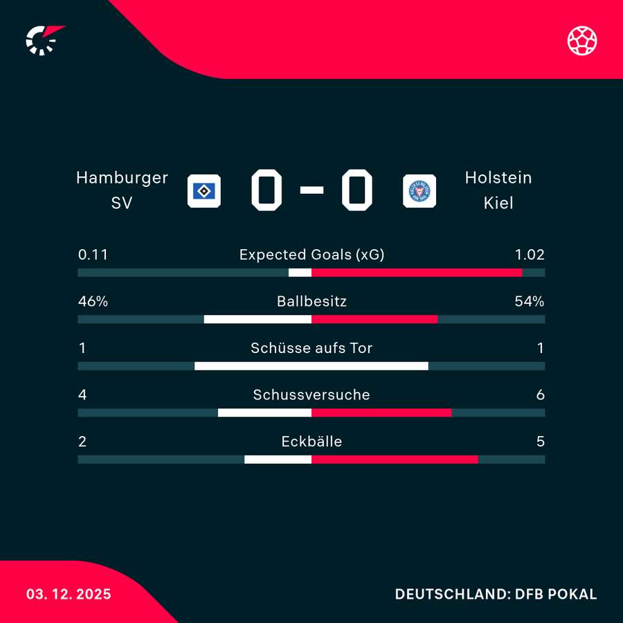 Stats HSV vs. Kiel