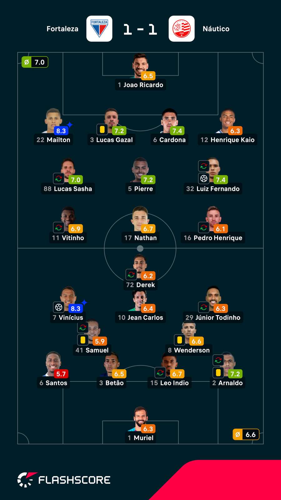 As notas dos jogadores titulares de Fortaleza e Náutico na partida As notas dos jogadores titulares de Fortaleza e Náutico na partida