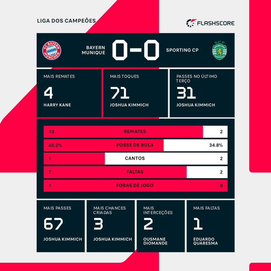As estatísticas da partida ao intervalo As estatísticas da partida ao intervalo