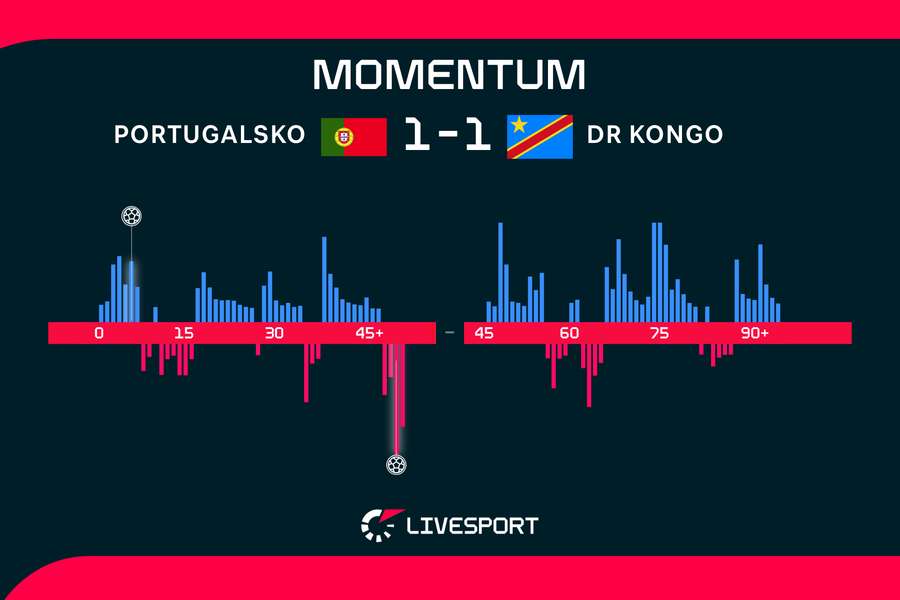Momentum zápasu. Momentum zápasu.