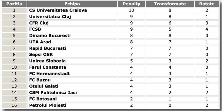 Clasament penalty-uri Clasament penalty-uri