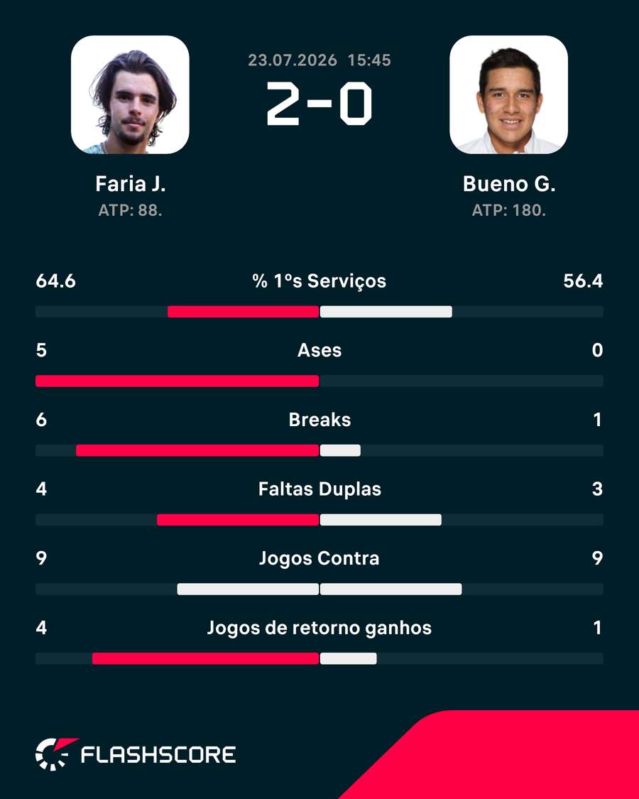 Os números da partida