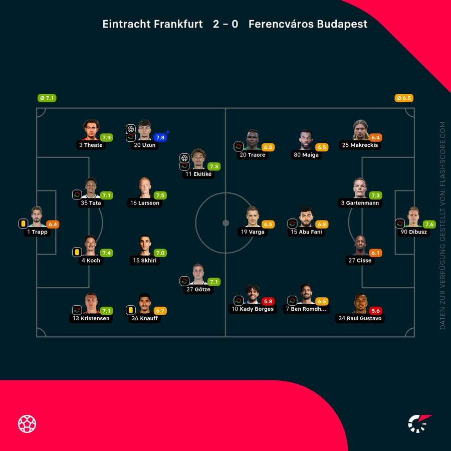 Statistiken: Frankfurt vs. Ferencvaros