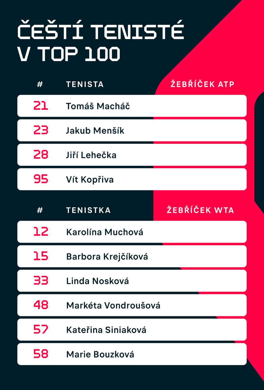 Češi v TOP 100 žebříčků. Češi v TOP 100 žebříčků.