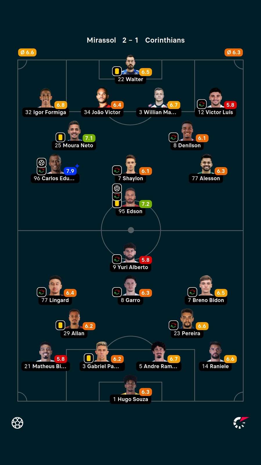 As notas dos jogadores titulares de Mirassol e Corinthians na partida
