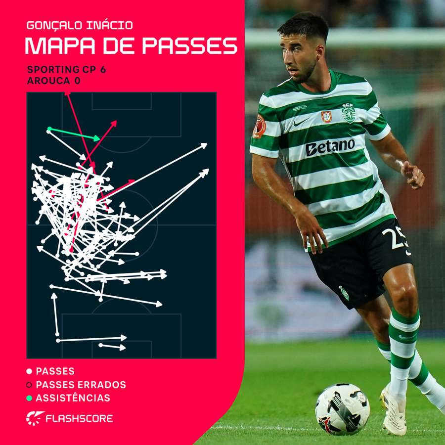 O mapa de passes de Gonçalo Inácio O mapa de passes de Gonçalo Inácio