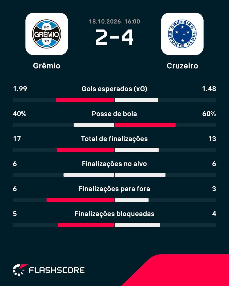 A performance do Grêmio na derrota para o Cruzeiro