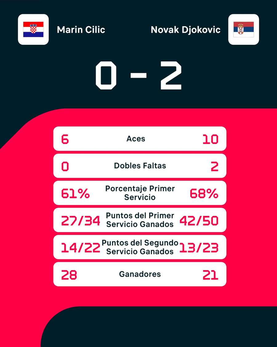 Las estadísticas del partido