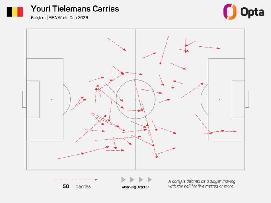 Mapa de conduções de Tielemans na Copa de 2026 Mapa de conduções de Tielemans na Copa de 2026