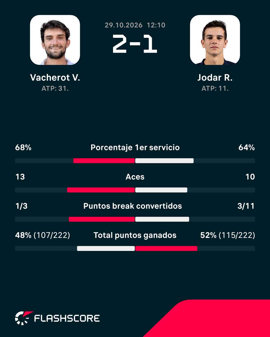 La estadística del partido La estadística del partido