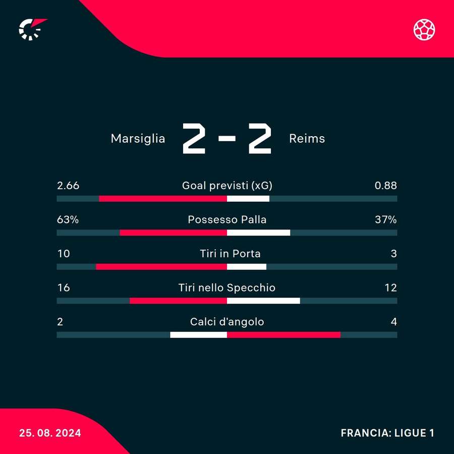 Le statistiche di OM-Reims