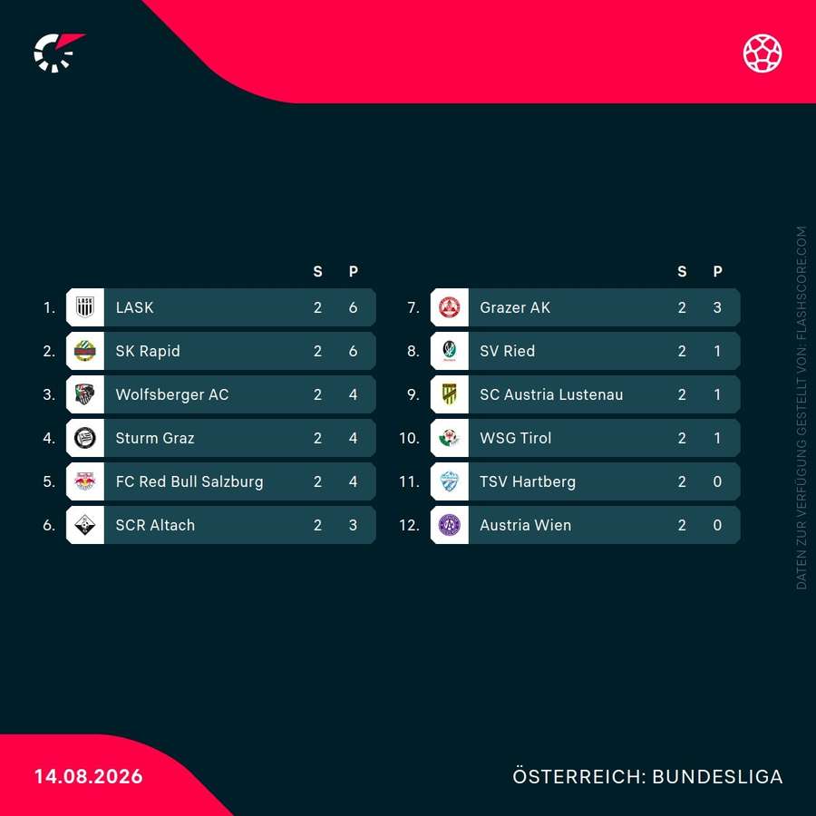 Die Bundesliga-Tabelle nach zwei Runden. Die Bundesliga-Tabelle nach zwei Runden.