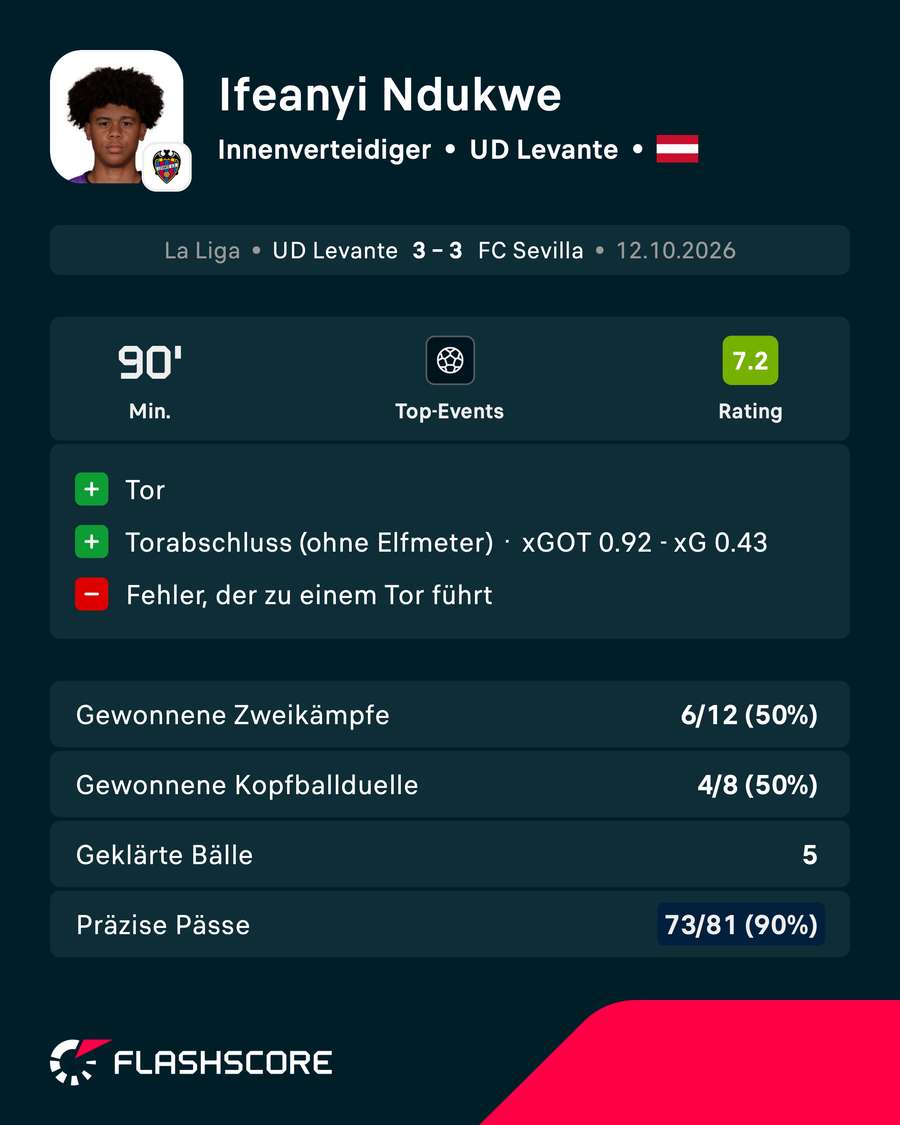 Ndukwes Leistung in Zahlen