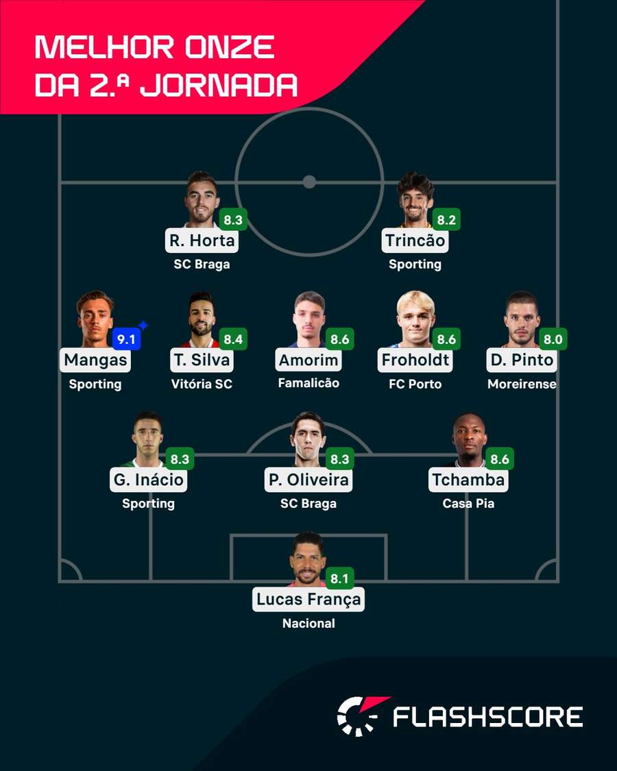 O onze com melhor nota da segunda jornada O onze com melhor nota da segunda jornada