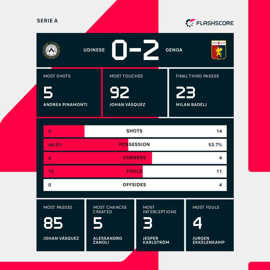 Udinese - Genoa match stats